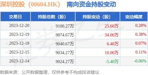 深圳控股 00604.hk 12月20日南向资金增持25.6万股